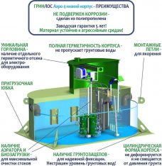 ГРИНЛОС Аэро 4 низкий корпус