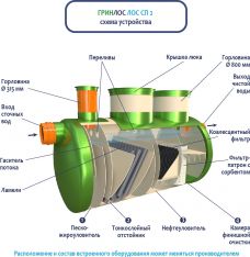 ГРИНЛОС Ливневая канализация 2-1500 стеклопластиковая