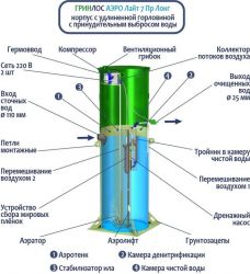 Гринлос Аэро Лайт 7 Пр Лонг