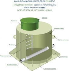 Канализационный колодец ГРИНЛОС К 1200/3000