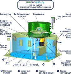 ГРИНЛОС Аква 4 низкий корпус Пр