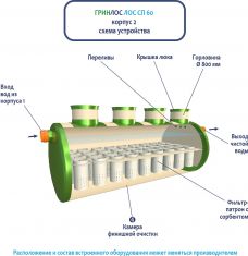 ГРИНЛОС Ливневая канализация 60-2300 стеклопластиковая