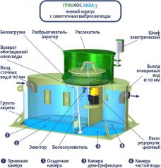 ГРИНЛОС Аква 3 низкий корпус