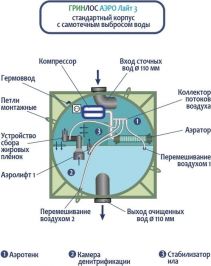 Гринлос Аэро Лайт 3