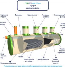 ГРИНЛОС Ливневая канализация 120-2300 стеклопластиковая