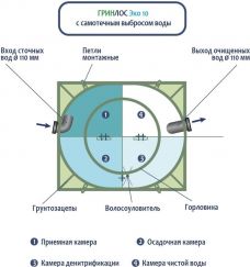 ГРИНЛОС Эко 10