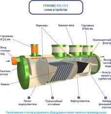 ГРИНЛОС Ливневая канализация 8-1500 стеклопластиковая