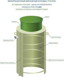 Фильтрационный дренажный колодец ГРИНЛОС ФД 1000/1000