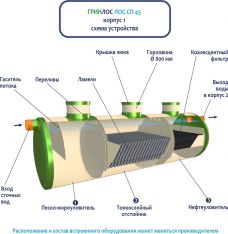 ГРИНЛОС Ливневая канализация 45-2300-2 стеклопластиковая