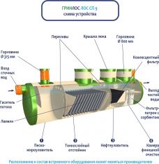 ГРИНЛОС Ливневая канализация 9-1500 стеклопластиковая