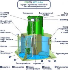 ГРИНЛОС Аэро 10 Лонг