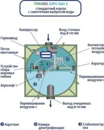 Гринлос Аэро Лайт 6