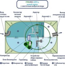 ГРИНЛОС Аэро 4 низкий корпус