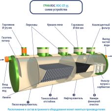 ГРИНЛОС Ливневая канализация 35-2300 стеклопластиковая