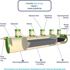 ГРИНЛОС Ливневая канализация 400-2300 стеклопластиковая