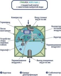 Гринлос Аэро Лайт 7