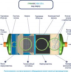 ГРИНЛОС Ливневая канализация 6-1500 стеклопластиковая