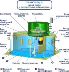 ГРИНЛОС Аква 5 низкий корпус Пр