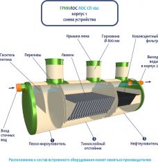 ГРИНЛОС Ливневая канализация 160-2300 стеклопластиковая