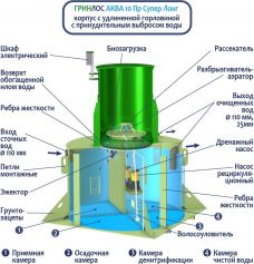 ГРИНЛОС Аква 10 Супер Лонг