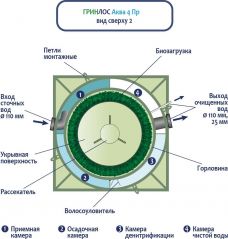 ГРИНЛОС Аква 4 Пр