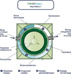 ГРИНЛОС Аква 3