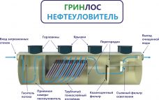 ГРИНЛОС Нефтеуловитель Г-30