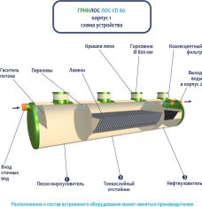 ГРИНЛОС Ливневая канализация 80-2300 стеклопластиковая