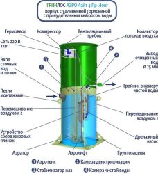 Гринлос Аэро Лайт 4 Пр Лонг