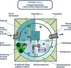 ГРИНЛОС Аэро 6