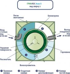 ГРИНЛОС Аква 8