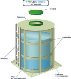 ГРИНЛОС Емкость 16 м3 вертикальная цилиндрическая наземная