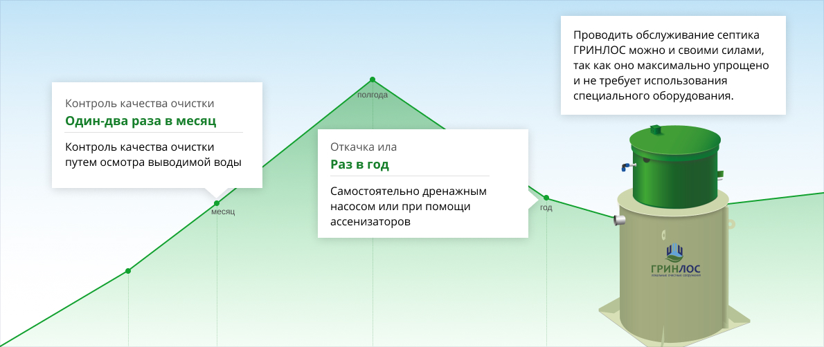 Контроль качества очистки, откачка ила