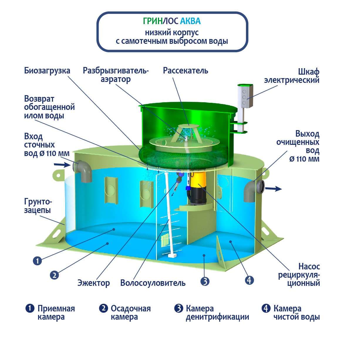 Принцип работы септика ГРИНЛОС Аква