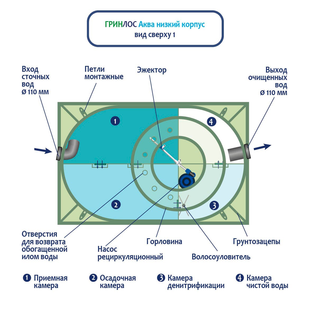 Принцип работы септика ГРИНЛОС Аква