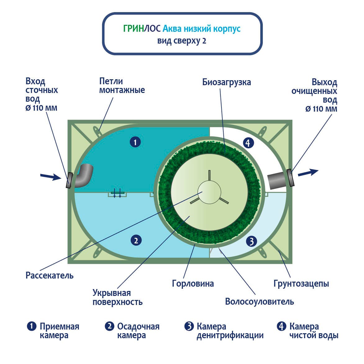 Принцип работы септика ГРИНЛОС Аква