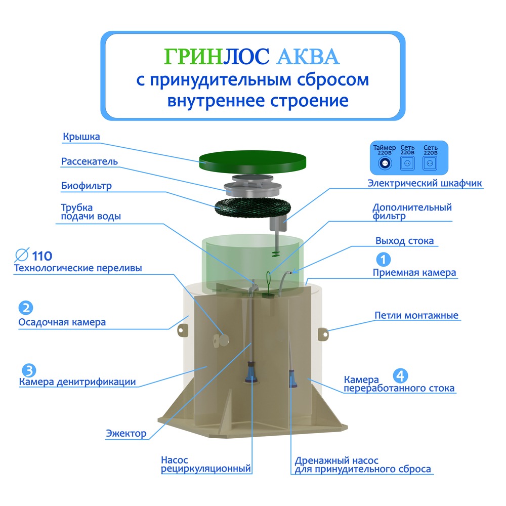 Станции биологической очистки ГРИНЛОС Аква от производителя: описание,  фото, отзывы