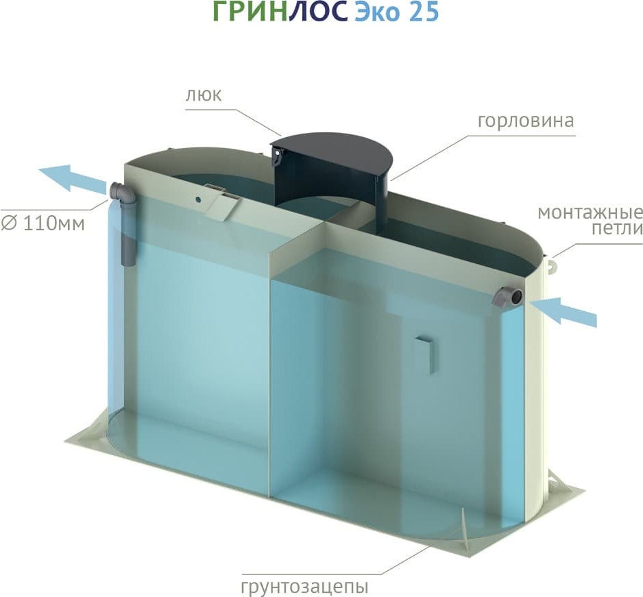 Устройство септика ГРИНЛОС Эко