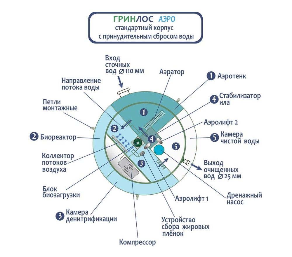 Септик гринлос Аэро 4 пр. Септик Грин Лос Аэро 5. Септик гринлос Аэро 6. Септик гринлос Аэро 3.