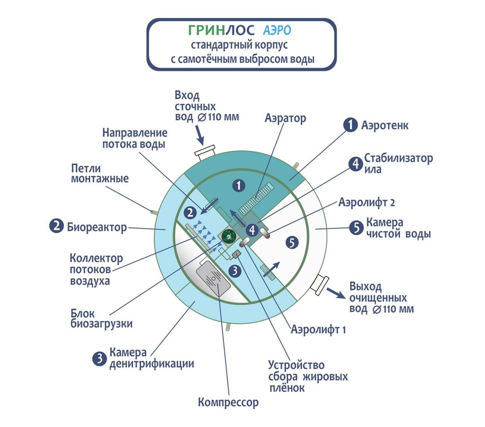 Схема работы ГРИНЛОС Аэро