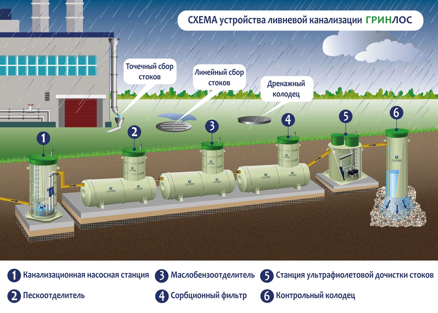 Схема устройства ливневой канализации с применением ГРИНЛОС Ливневая канализация 33