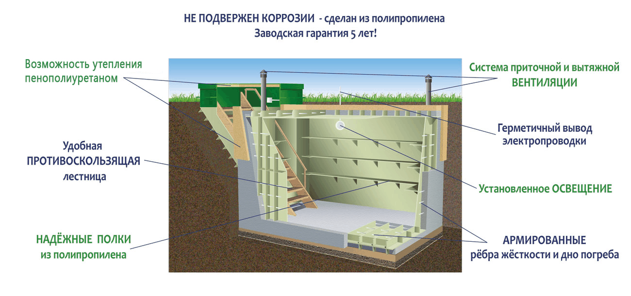 Пластиковый погреба ГРИНЛОС Погреб от производителя: описание, фото, отзывы